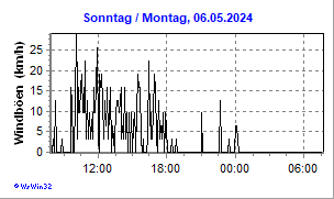 http://www.wetter-live.at/live/mini_currentwb.gif